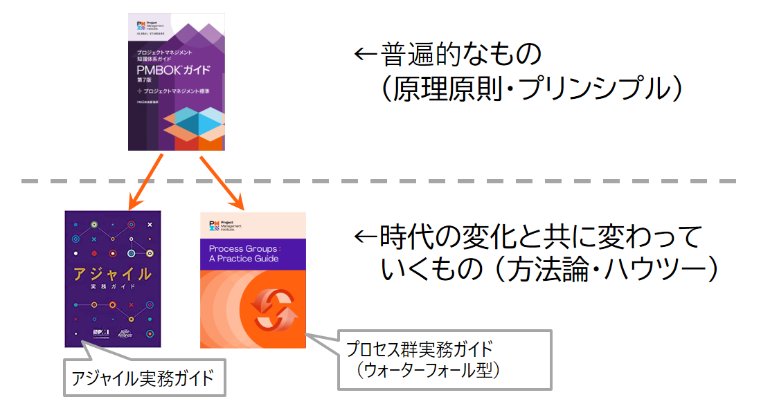 PMBOKガイド 第6版　アジャイル 実務ガイド PMBOKガイド第6版+アジャイル実務ガイド
